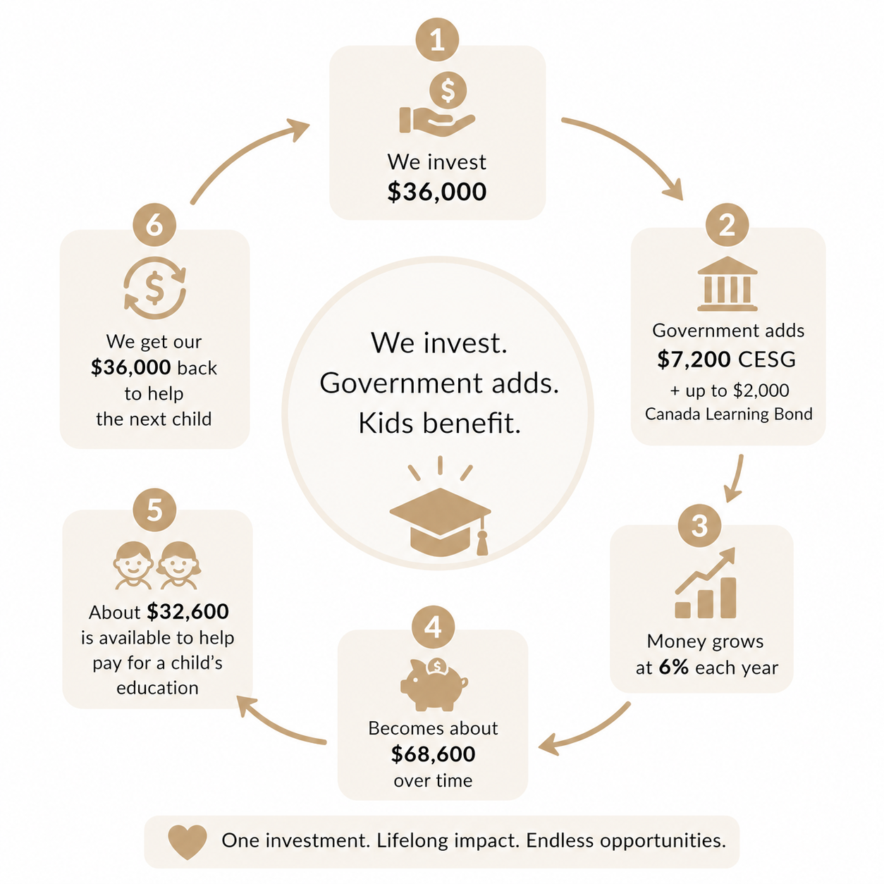 Diagram showing The Education Foundation's RESP model: 1) Foundation invests $36,000, 2) Government adds $7,200 CESG plus up to $2,000 Canada Learning Bond, 3) Money grows at 6% annually, 4) RESP becomes about $68,600, 5) About $32,600 is available for the child's education, 6) The original $36,000 is returned to help the next child.